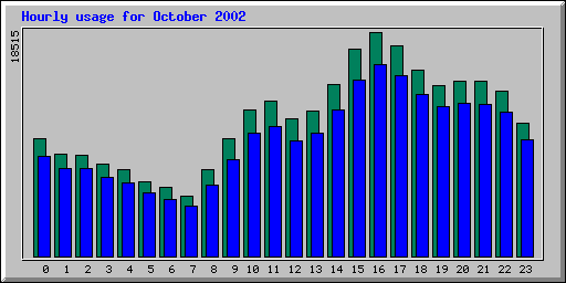 Hourly statistics